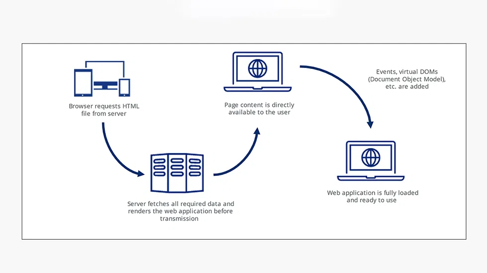 Client Side Rendering