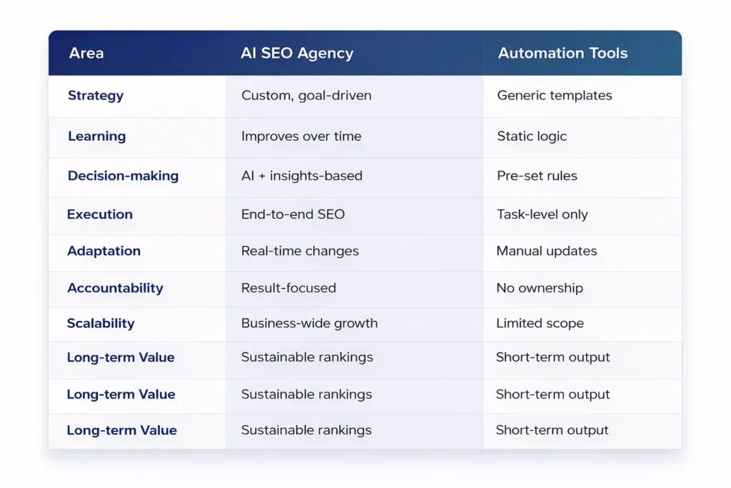 True AI SEO Agency from Automation Tools