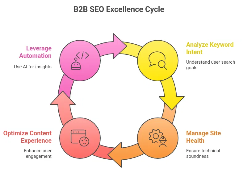 B2B SEO Excellence