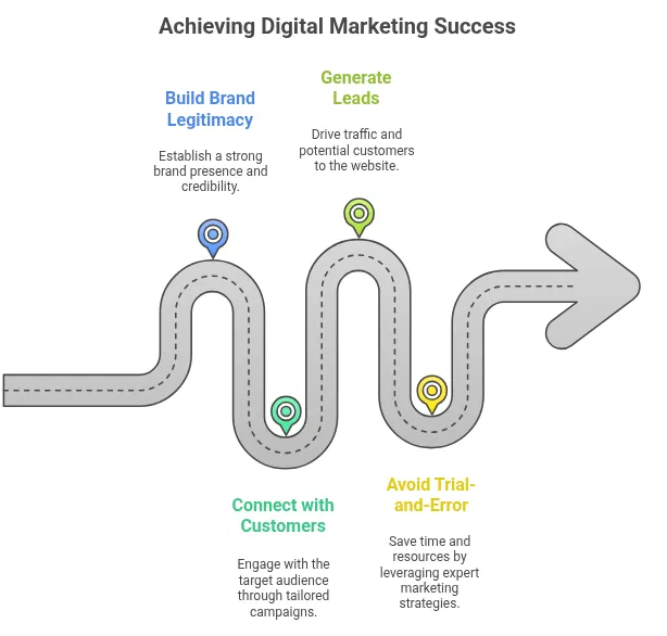 Digital Marketing Success
