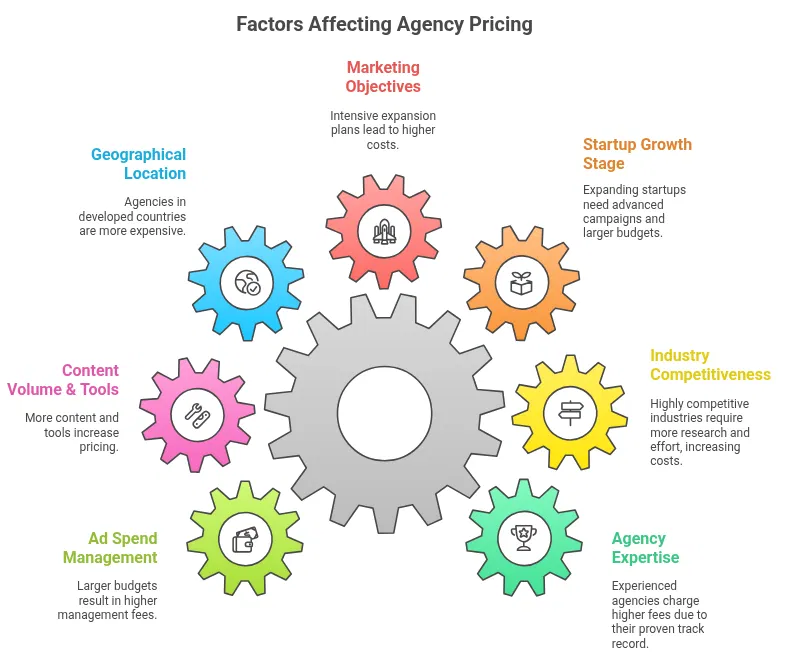 Factor Affects SEO Pricing