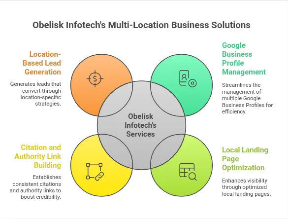 Obelisk Infotech Digital Solutions for Multi-location Businesses