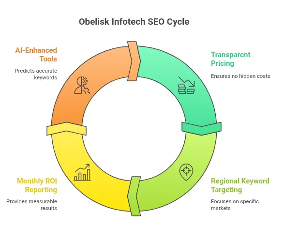 Obelisk Infotech SEO Cycle