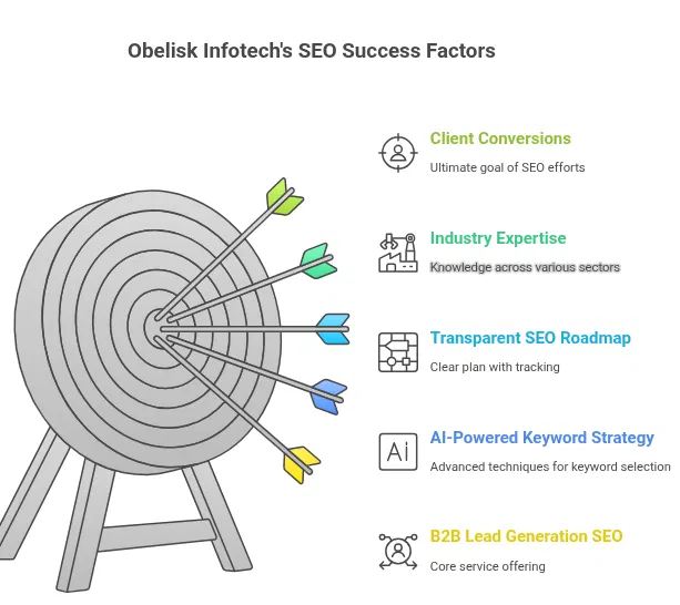 Obelisk SEO Success