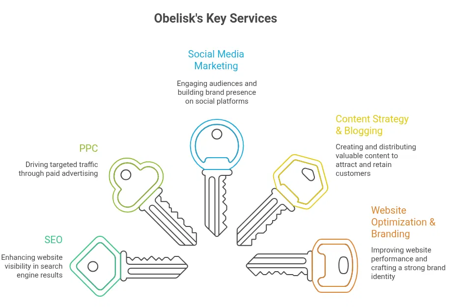 Obelisk's key services