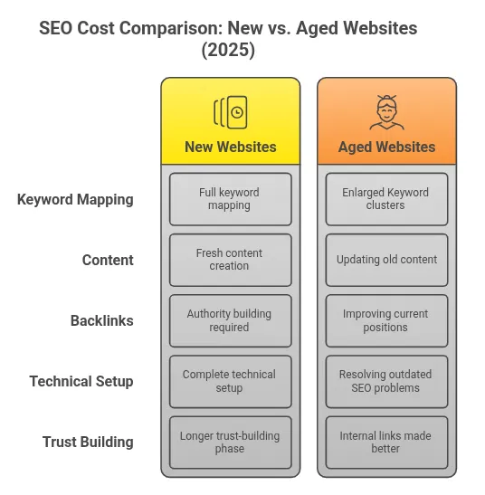 SEO Cost Comparison