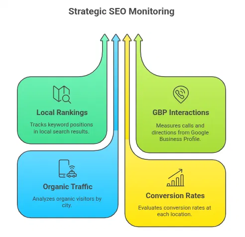 SEO Monitoring