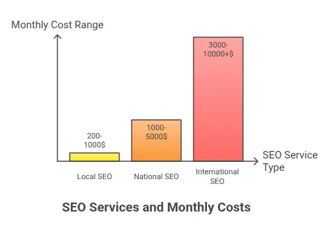 SEO Monthly Costs