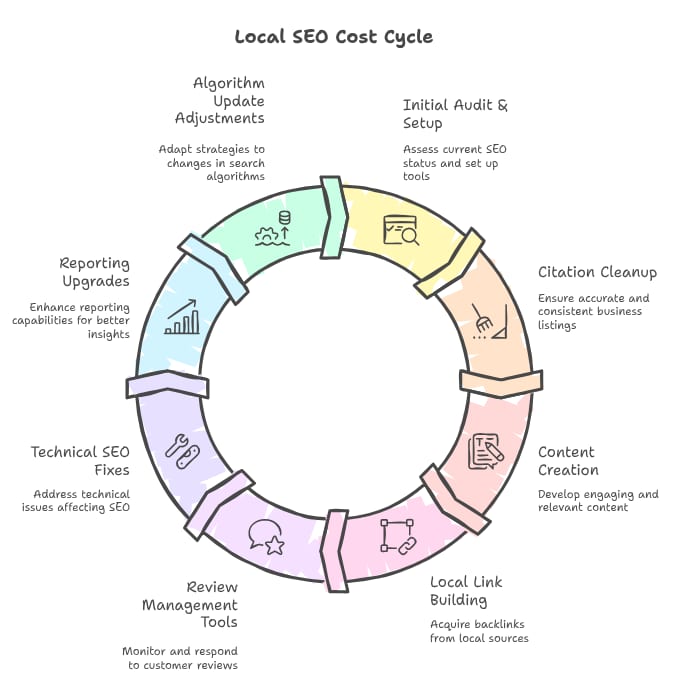 Local SEO Cost Cycle