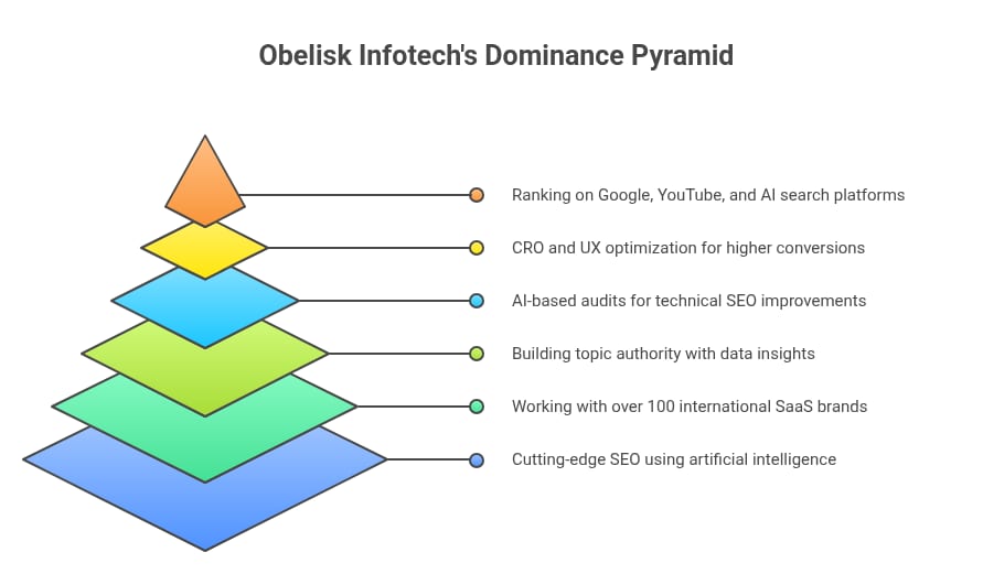 Obelisk infotech