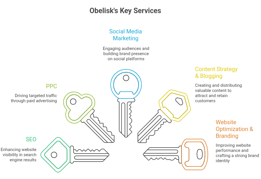 Obelisk's key services