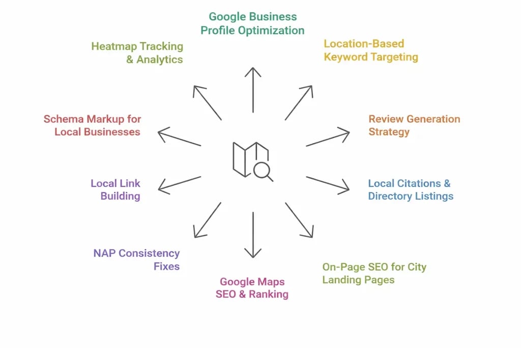 Local SEO Strategies